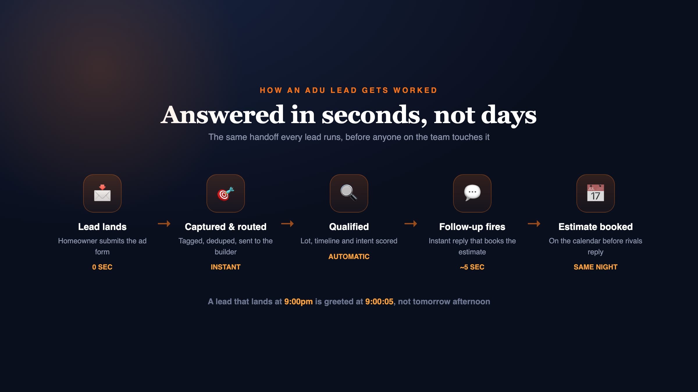 A five-step lead flow from ad form to booked estimate, the whole handoff happening in seconds not days
