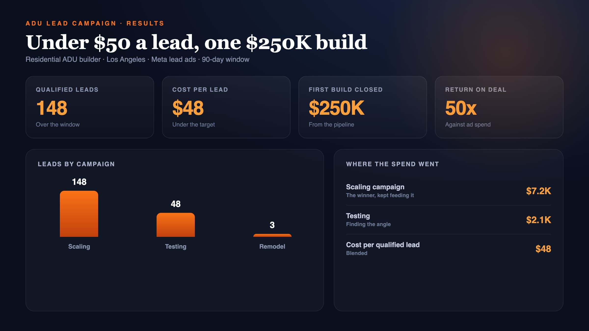 A dark results scorecard with lead cost and campaign bars, the receipts on where the spend went