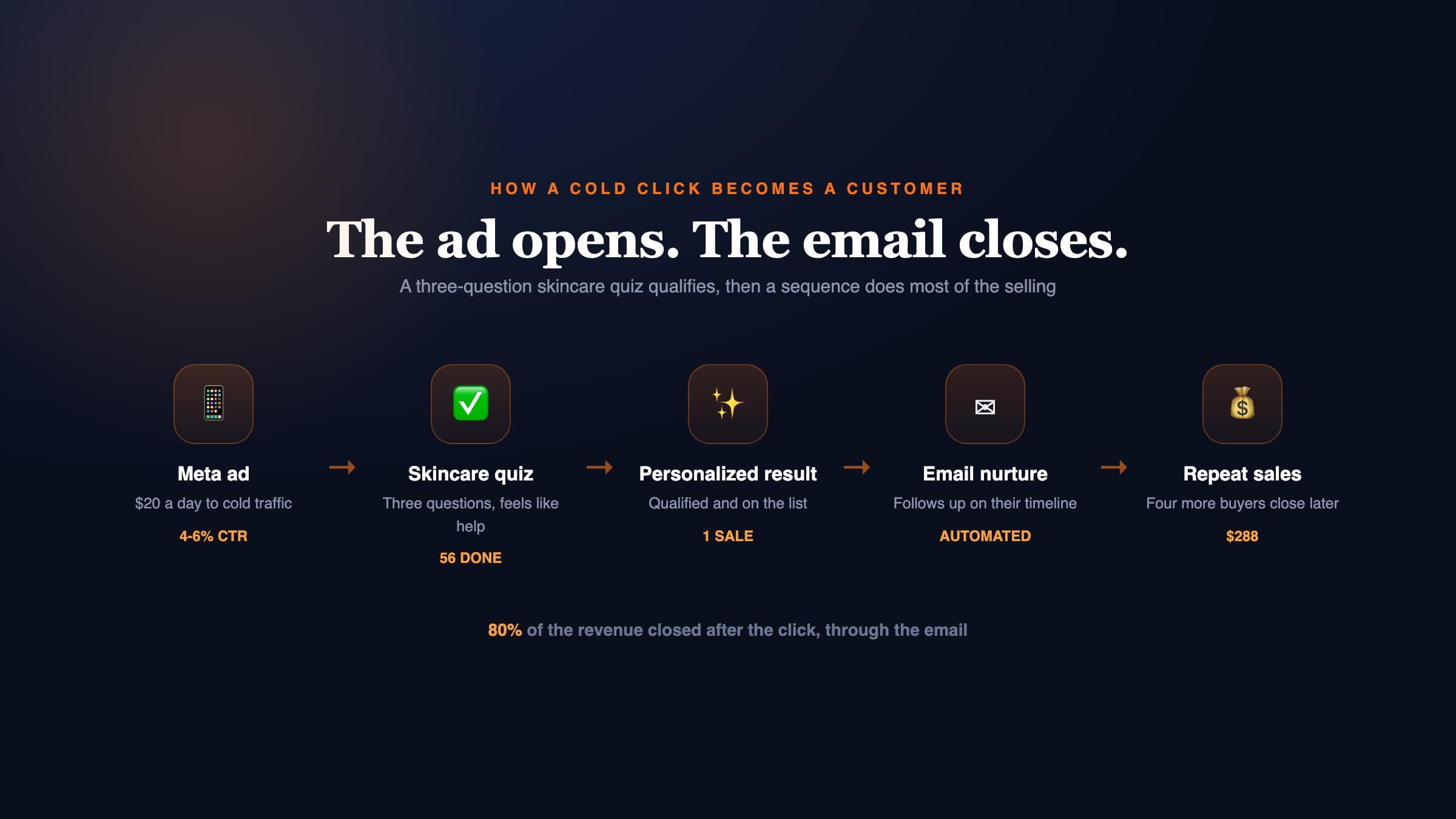 A five-step flow from ad to quiz to email nurture, where most of the skincare sales quietly close