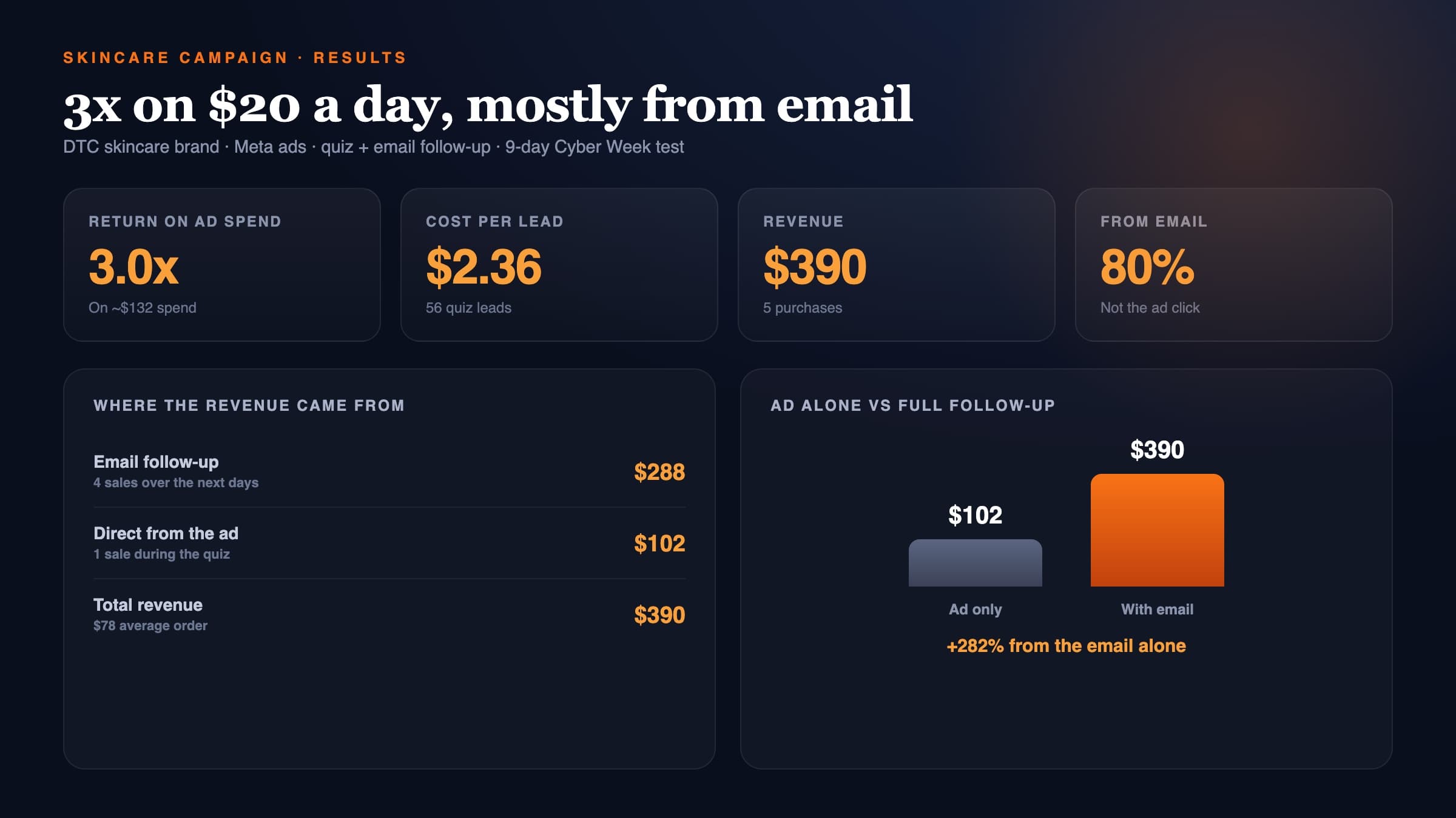 A dark results dashboard with ROAS, revenue, and an ad-versus-email bar, the receipts behind a skincare quiz