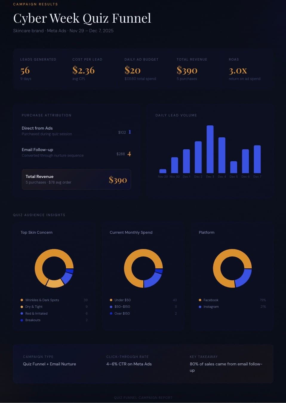 B2C skincare brand cyber week campaign results showing revenue and conversion rates