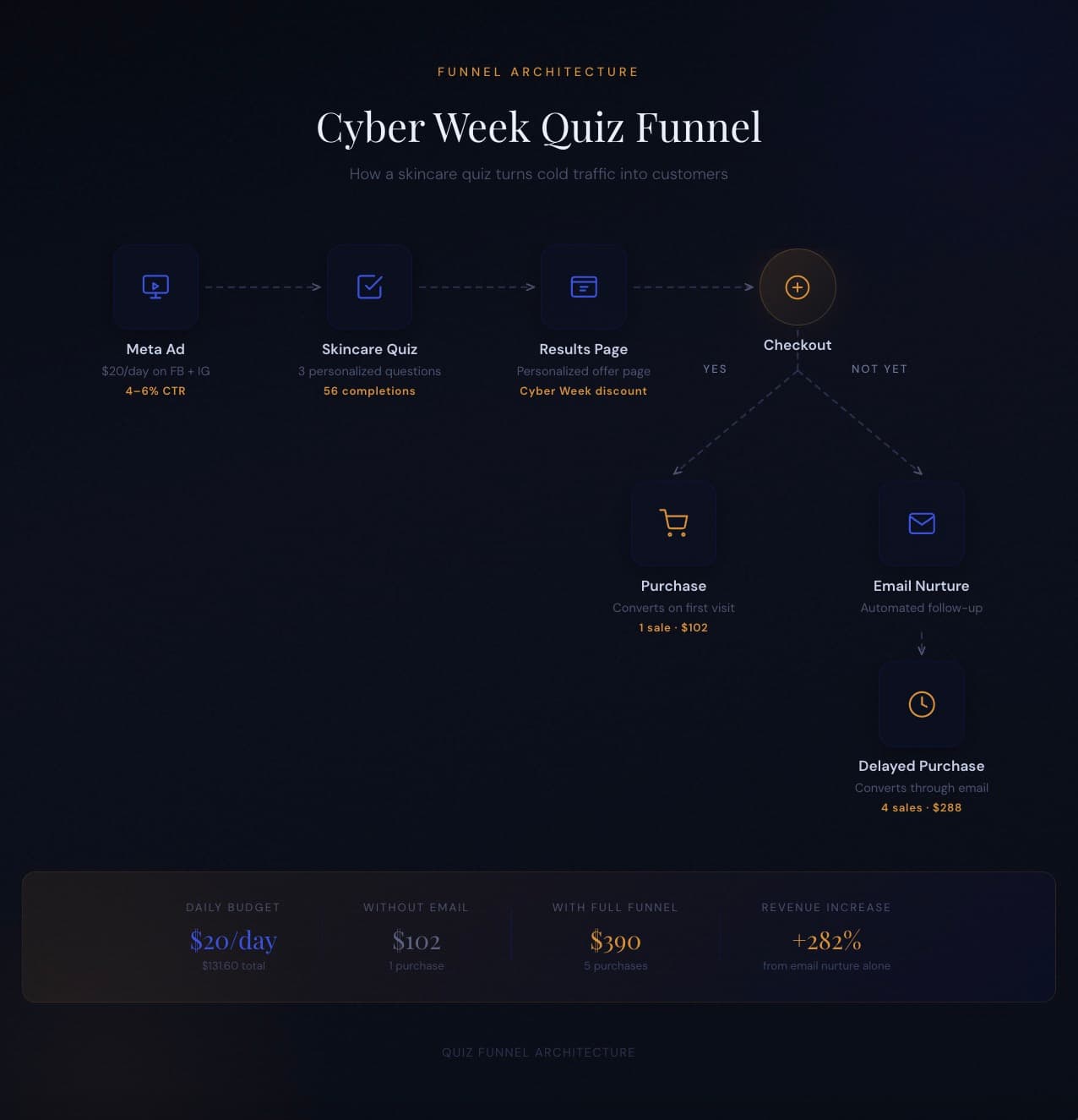 B2C skincare brand quiz funnel flow showing customer journey from ad to purchase