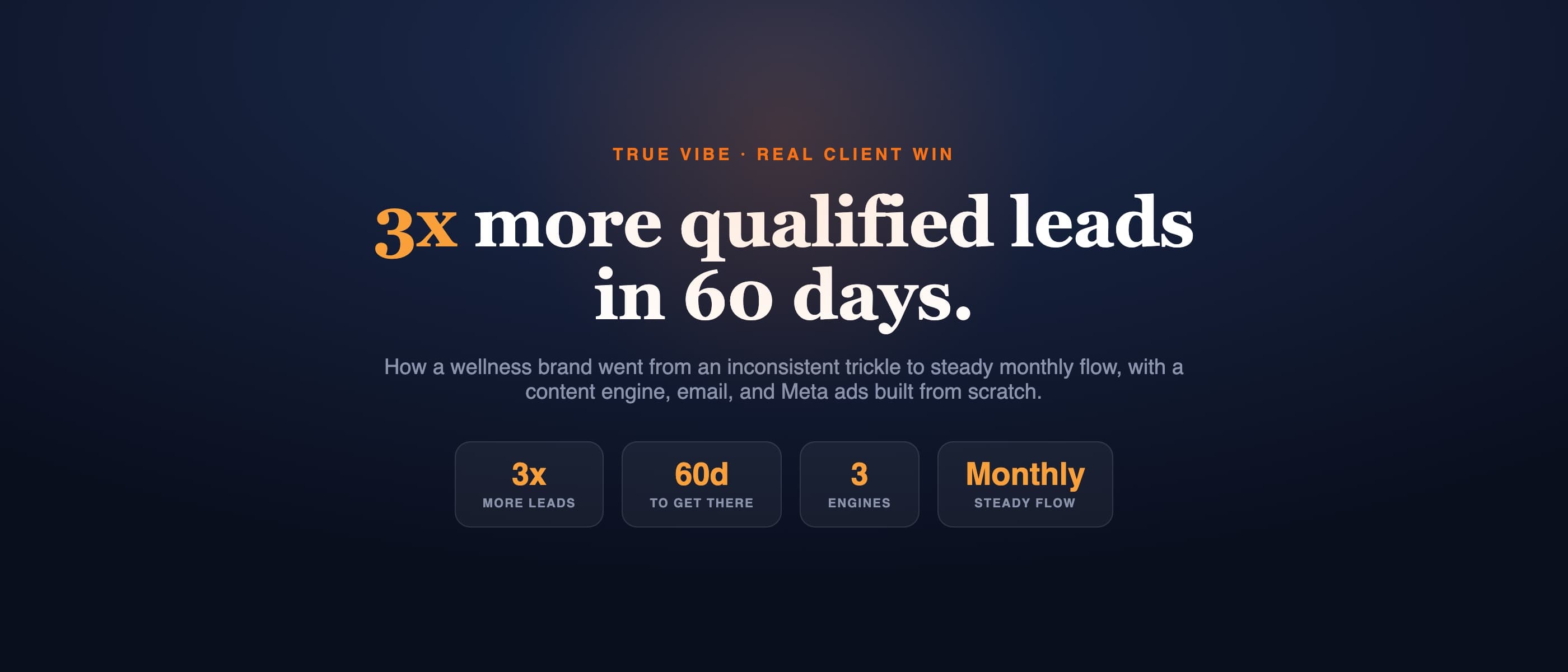 A dark stat banner reading 3x more qualified leads in 60 days, the growth doing the talking