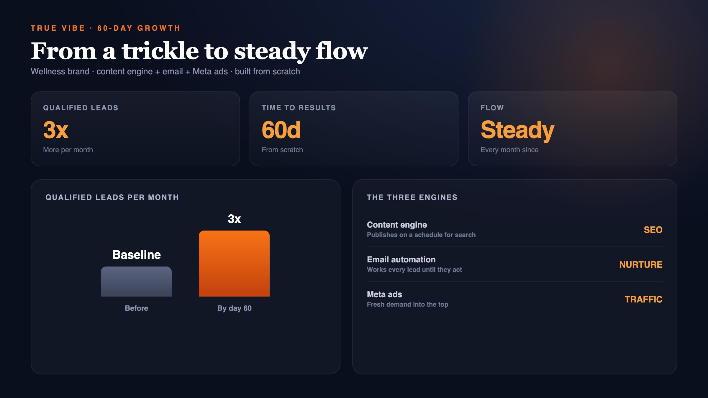A dark results card showing 3x qualified leads and the three engines behind the growth